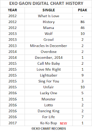 exo chart records exo gaon digital chart history