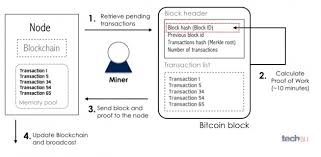 As a blockchain is essentially a constantly growing distributed ledger that keeps a. The Concept Of Proof Of Work In The Bitcoin Ecosystem