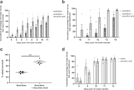 Sertraline Induces Dna Damage And Cellular Toxicity In Drosophila That Can Be Ameliorated By Antioxidants Scientific Reports