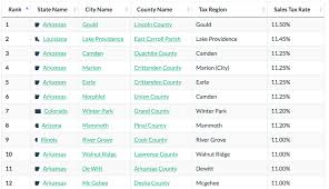 Taxes And Spending Arkansas Leads Country In Local Sales