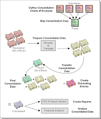 The Consolidation Process Oracle General Ledger Users Guide General Ledger Chart Of Accounts Consolidation