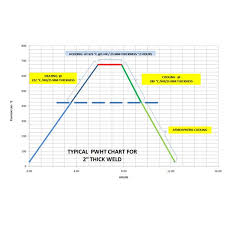 the importance of correct post weld heat treatment pwht