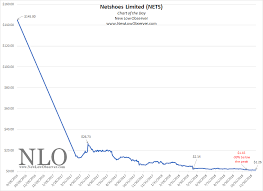 Chart Of The Day Netshoes Limited New Low Observer