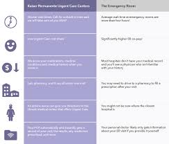 Urgent Care Or Emergency Room Kaiser Permanente Mid