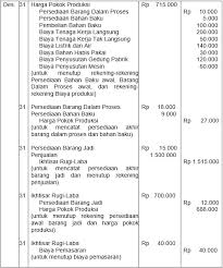 Sentosa jaya tbk adalah perusahaan yang menghasilkan dan menjual produk dalam 2 jenis berbeda yaitu jenis ab. Laporan Keuangan Perusahaan Manufaktur Beserta Contohnya