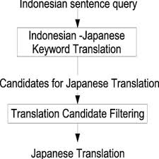 Tatacara dan etika pakaian menghadiri temu duga di sini. Pdf Developing Cross Language Systems For Language Pair With Limited Resource Indonesian Japanese Clir And Clqa Doctor Of Engineering