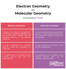 Difference Between Electron Geometry And Molecular Geometry