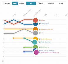 How To Make A Line Chart Race Visualization The Flourish