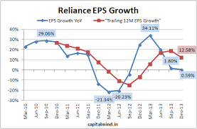 Reliance Dec 2013 Results In Charts Capitalmind Better