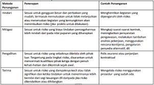 Mengidentifikasi Dan Mengelola Risiko Dalam Pengadaan Yang Kompleks Pelatihan Pengadaan Tingkat Lanjutan Suratmo Blog