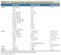 Apothecary Weight Volume Conversion Chart