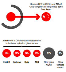 Check spelling or type a new query. China Increasing Demand For Automation Drives Robot Sales Ventureoutsource Comventureoutsource Com