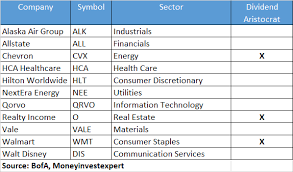 Ray dalio's bridgewater associates has initiated positions in 169 stocks during the fourth quarter to outperform the market trends in 2021. Bank Of America S Stock Picks For 2021 Including Three Dividend Aristocrats Moneyinvestexpert Com