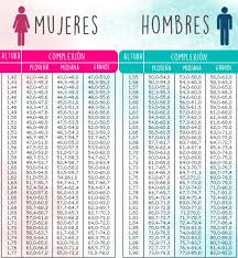Como Bajar De Peso Cuanto Debo Pesar Cuanto Debo Pesar Como Bajar De Peso Tablas De Peso
