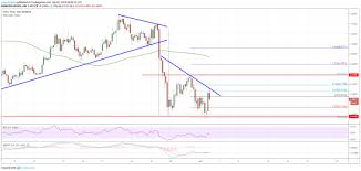 eos price at risk of more losses btc eth xrp slides