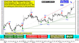 Bharti Airtel Technical Chart Intraday Tips For Tomorrow