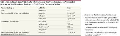 Image result for SBE Prophylaxis