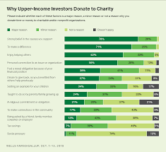 Charity Is Almost Universal Among High Income U S Investors