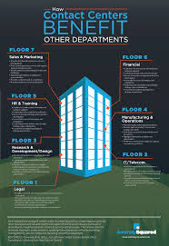 Contact Centers Are Under Estimated They Help Every Department In One Way Or Another See How A Contact Center C Contact Center Sales And Marketing Department