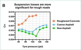 Aerodynamics Rolling Resistance Weight And Return On