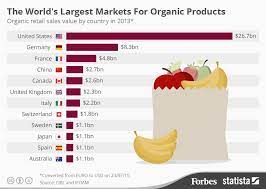 Certified organic products are generally more expensive than their conventional counterparts (for which prices have been declining) for a number of reasons: The World S Largest Markets For Organic Products Infographic Organic Food Market Organic Recipes Infographic