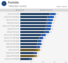 Gameplay footages are on either ultra, epic Five Years Later Revisiting The Geforce Gtx 970 Techspot