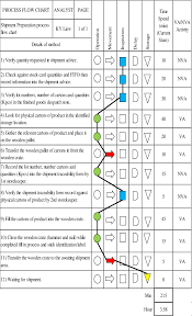 Current Shipment Preparation Process Flow Chart Download