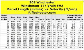 308 Winchester Barrel Length And Velocity Winchester 147