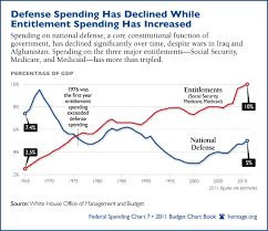 battle of the charts spending is the problem no doubt about it