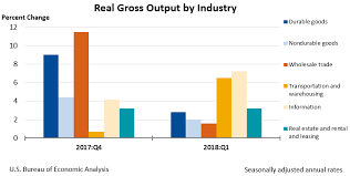 Gross Domestic Product By Industry First Quarter 2018