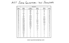 act released tests quantum act prep