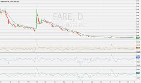 Fare Stock Price And Chart Otc Fare Tradingview