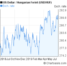 Usd Huf 1 Year Chart Chartoasis Com