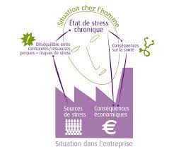 D?finition du stress au travail. Stress Au Travail Consequences Pour L Entreprise Risques Inrs