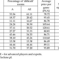 Online coupon codes are a savvy shopper secret, so it's no wonder there's a whole community surrounding them. Pdf Escape Rooms A New Offer In The Recreation Sector In Poland