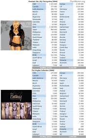 Britney Spears Albums And Songs Sales Chartmasters