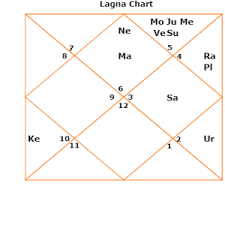 Longevity Life Span Kundli Horoscope Birth Chart Sri