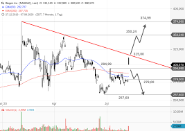 Biib | complete biogen inc. Biogen Fda Akzeptiert Zulassungsantrag Onvista