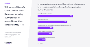 Make sure you do not skip or delay your appointment for the second dose of the vaccination. Global Efforts To Stop The Spread Of Covid 19 Undermined By Vaccine Side Effect Concerns Business Wire