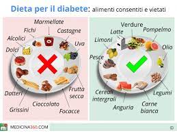 Dovrebbero, inoltre, consumare moderate quantità di carboidrati, meglio se provenienti da cereali integrali. Dieta Per Diabete Alimenti E Menu Per I Diabetici