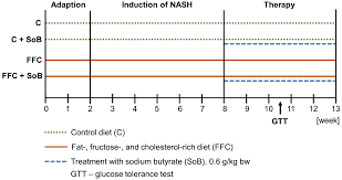 It is generally considered safe in pregnancy and low doses appear to be safe when breastfeeding. Nutrients Free Full Text Oral Supplementation Of Sodium Butyrate Attenuates The Progression Of Non Alcoholic Steatohepatitis Html