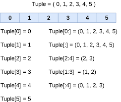 However, much of the violence in beijing did not actually happen in tiananmen, but outside the square along a stretch. Python Tuples Javatpoint