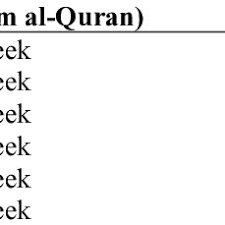 The tajweed rule allows the reciter to emphasize the accent, phonetics, rhythm and temper of the qura'nic recitation.this quran is also ideal for students of hifz and qir'at who will easily recognise the various rules of tajweed. Pdf Khatam Al Quran In Islamic Education Curriculum In Malaysia