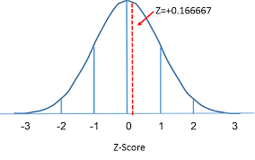 the standard normal distribution