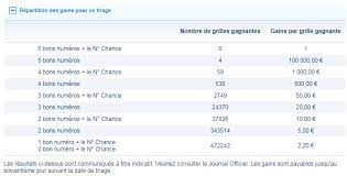 Vous pouvez retrouver sur cette page les résultats et les rapports du loto d'un tirage précis depuis la création du jeu par fdj. Resultat Loto Samedi 19 Mai 2018 Numeros Et Codes Gagnants Du Tirage