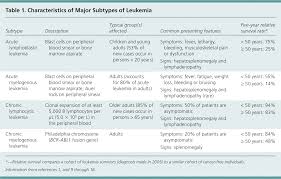 leukemia an overview for primary care american family