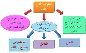 pin by سنا الحمداني on علم النحو