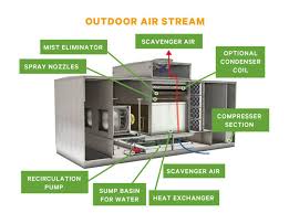 Liebert Indirect Evaporative Free Cooling Unit 150 400 Kw Innovative Support Systems Inc