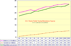 Disneyland Attendance Info Yearly Attendance Figures In