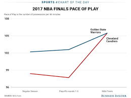 Chart The Cavaliers Pace Has Sped Up Considerably In The
